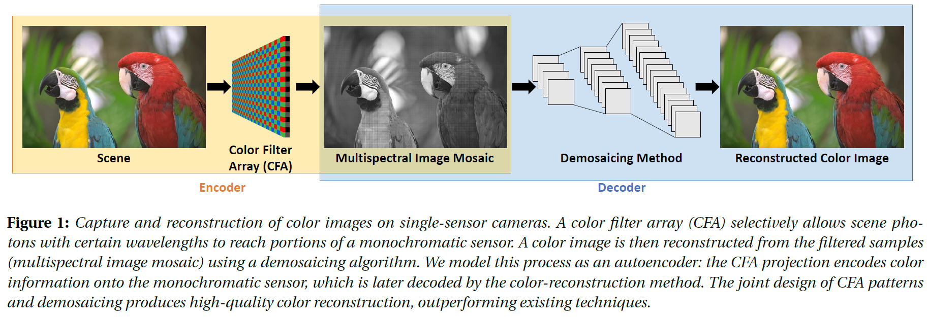 Capture and reconstruction of color images on single-sensor cameras.
